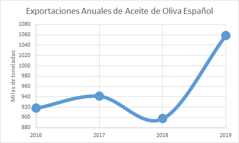 Subida Del Precio Del Aceite De Oliva Viveros Criado